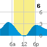 Withlacoochee River tide chart for Friday, December 6, 2024