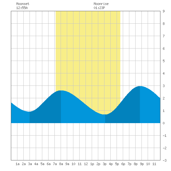Withlacoochee River tide chart for Monday, December 9, 2024