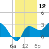 Withlacoochee River tide chart for Sunday, January 12, 2025