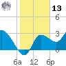 Withlacoochee River tide chart for Monday, January 13, 2025