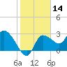 Withlacoochee River tide chart for Tuesday, January 14, 2025