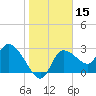 Withlacoochee River tide chart for Wednesday, January 15, 2025