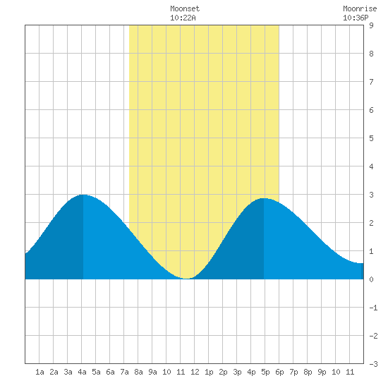 Withlacoochee River tide chart for Saturday, January 18, 2025