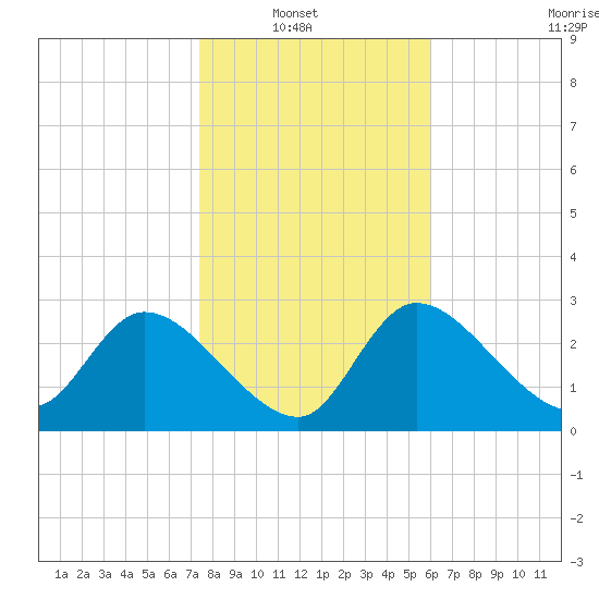 Withlacoochee River tide chart for Sunday, January 19, 2025