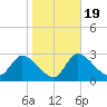 Withlacoochee River tide chart for Sunday, January 19, 2025