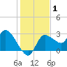 Withlacoochee River tide chart for Wednesday, January 1, 2025