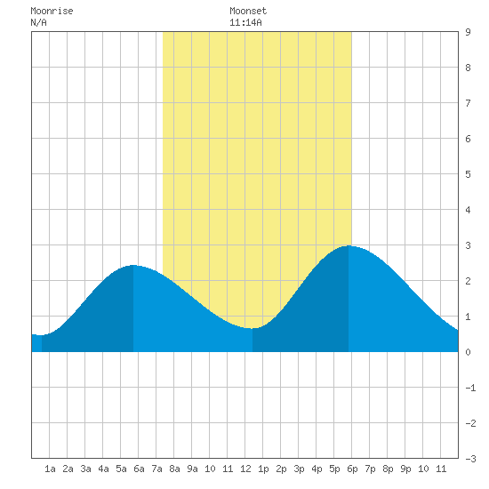 Withlacoochee River tide chart for Monday, January 20, 2025