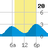 Withlacoochee River tide chart for Monday, January 20, 2025