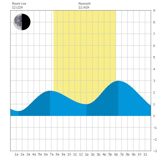Withlacoochee River tide chart for Tuesday, January 21, 2025