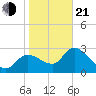 Withlacoochee River tide chart for Tuesday, January 21, 2025