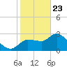 Withlacoochee River tide chart for Thursday, January 23, 2025
