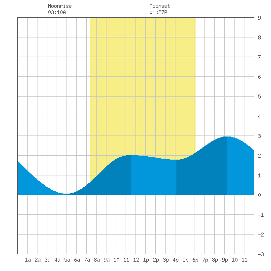Withlacoochee River tide chart for Friday, January 24, 2025