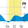 Withlacoochee River tide chart for Sunday, January 26, 2025