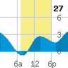Withlacoochee River tide chart for Monday, January 27, 2025