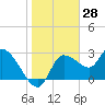 Withlacoochee River tide chart for Tuesday, January 28, 2025