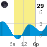 Withlacoochee River tide chart for Wednesday, January 29, 2025