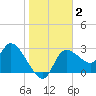 Withlacoochee River tide chart for Thursday, January 2, 2025