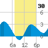 Withlacoochee River tide chart for Thursday, January 30, 2025