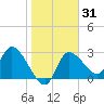 Withlacoochee River tide chart for Friday, January 31, 2025