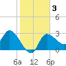 Withlacoochee River tide chart for Friday, January 3, 2025