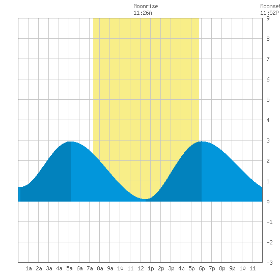 Withlacoochee River tide chart for Sunday, January 5, 2025