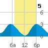 Withlacoochee River tide chart for Sunday, January 5, 2025