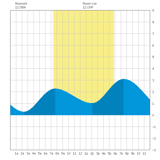 Withlacoochee River tide chart for Tuesday, January 7, 2025