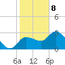 Withlacoochee River tide chart for Wednesday, January 8, 2025
