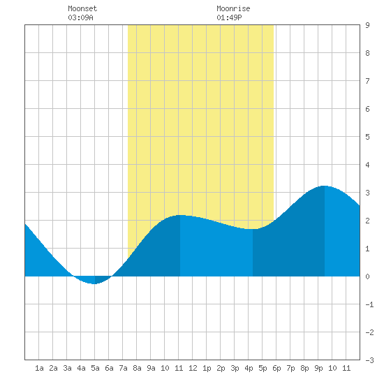 Withlacoochee River tide chart for Thursday, January 9, 2025