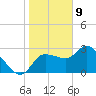 Withlacoochee River tide chart for Thursday, January 9, 2025