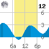 Withlacoochee River tide chart for Wednesday, February 12, 2025