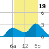 Withlacoochee River tide chart for Wednesday, February 19, 2025