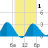 Withlacoochee River tide chart for Saturday, February 1, 2025