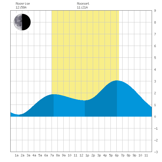 Withlacoochee River tide chart for Thursday, February 20, 2025