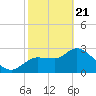 Withlacoochee River tide chart for Friday, February 21, 2025