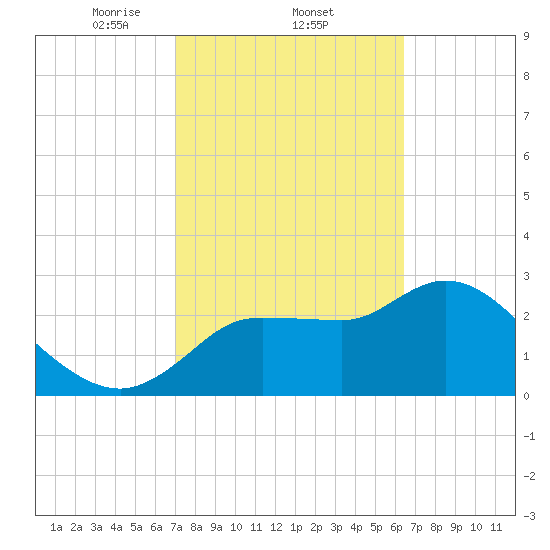 Withlacoochee River tide chart for Saturday, February 22, 2025