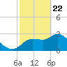 Withlacoochee River tide chart for Saturday, February 22, 2025