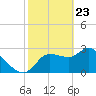 Withlacoochee River tide chart for Sunday, February 23, 2025