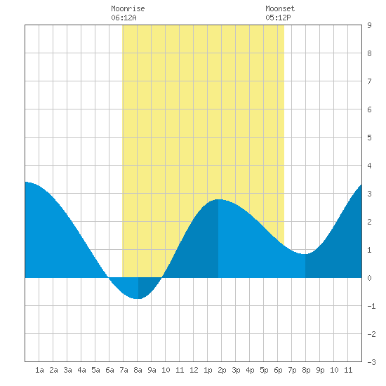 Withlacoochee River tide chart for Wednesday, February 26, 2025
