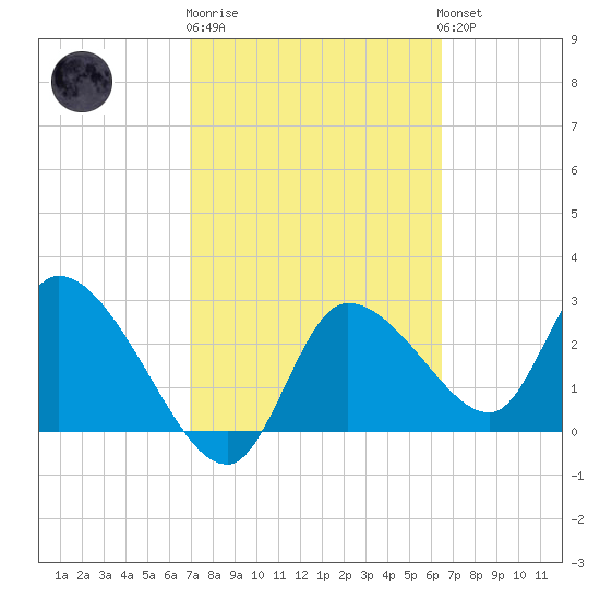 Withlacoochee River tide chart for Thursday, February 27, 2025