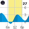 Withlacoochee River tide chart for Thursday, February 27, 2025