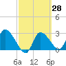 Withlacoochee River tide chart for Friday, February 28, 2025