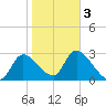 Withlacoochee River tide chart for Monday, February 3, 2025