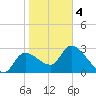 Withlacoochee River tide chart for Tuesday, February 4, 2025
