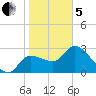 Withlacoochee River tide chart for Wednesday, February 5, 2025