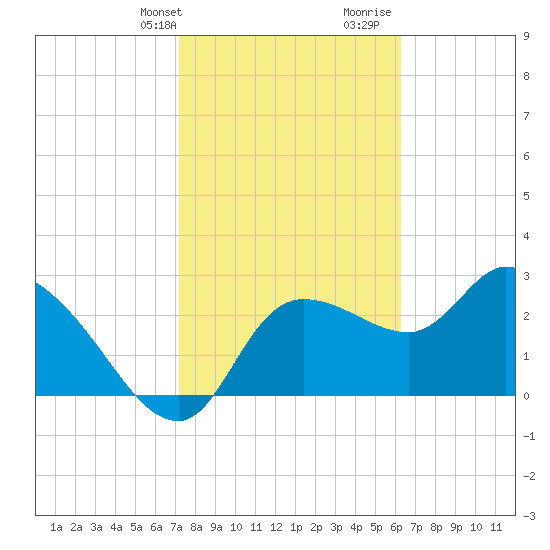 Withlacoochee River tide chart for Sunday, February 9, 2025