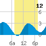 Withlacoochee River tide chart for Wednesday, March 12, 2025