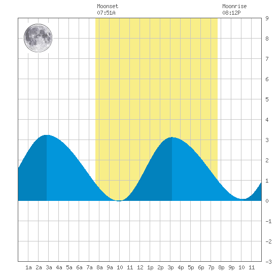 Withlacoochee River tide chart for Friday, March 14, 2025