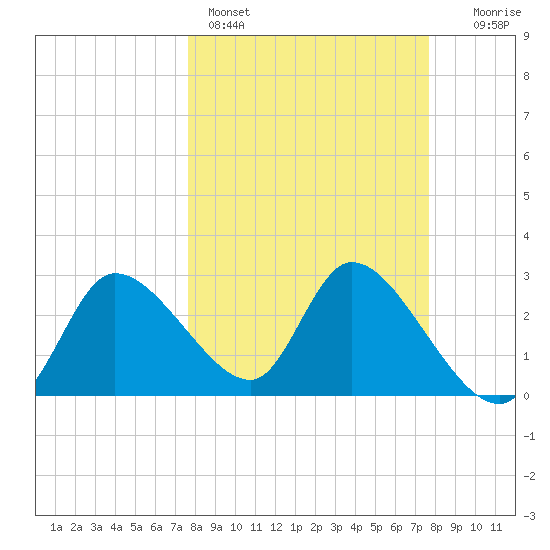 Withlacoochee River tide chart for Sunday, March 16, 2025
