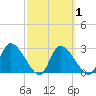 Withlacoochee River tide chart for Saturday, March 1, 2025